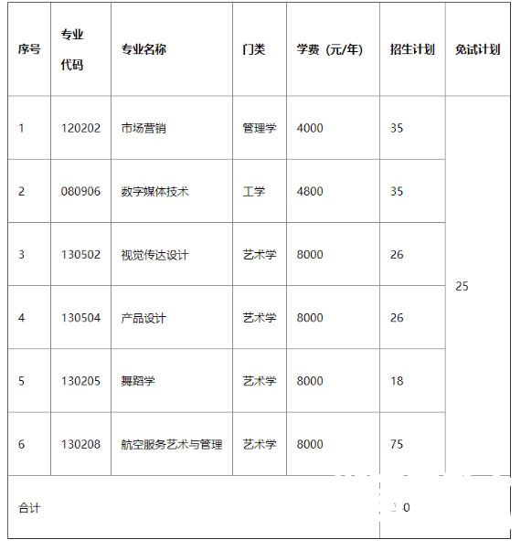 2022年湖南科技学院专升本录取分数线预测