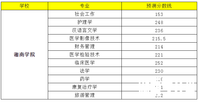 2022年湘南学院专升本录取分数线预测