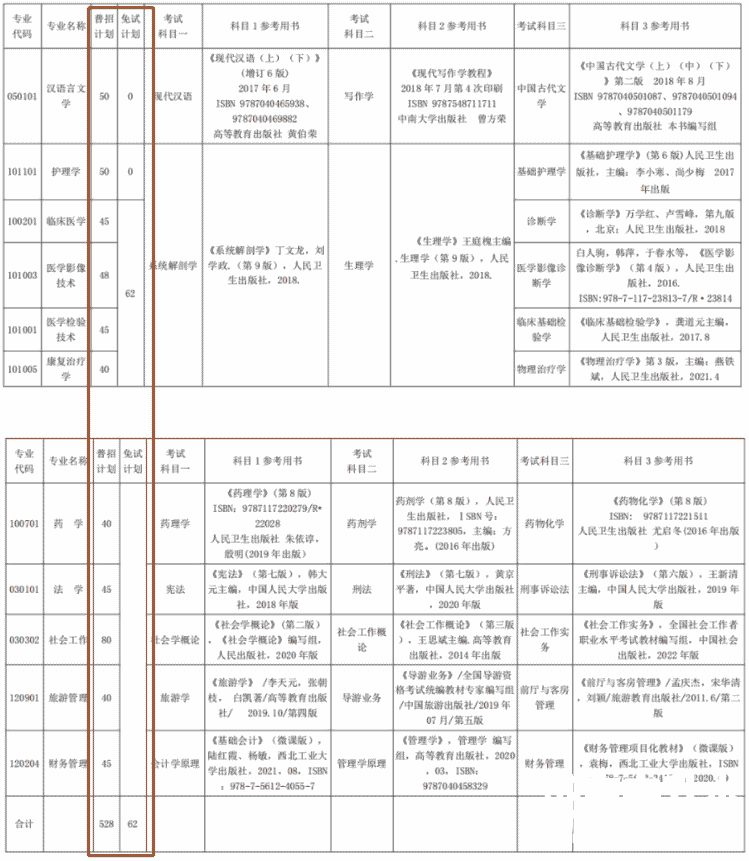 2022年湘南学院专升本录取分数线预测