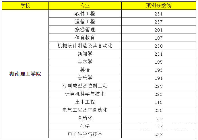 2022年湖南理工学院专升本录取分数线预测