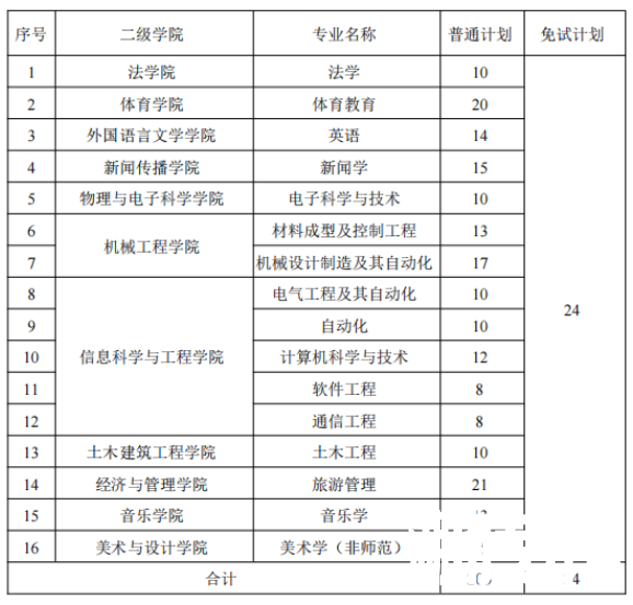 2022年湖南理工学院专升本录取分数线预测