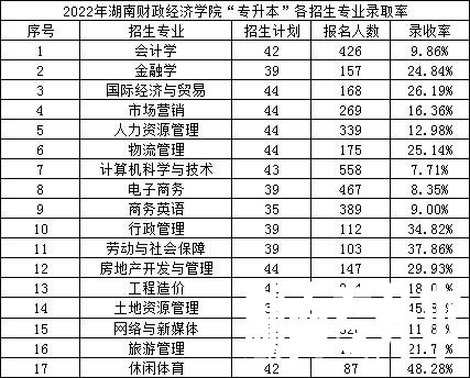 2022年湖南财政经济学院专升本录取数据揭秘