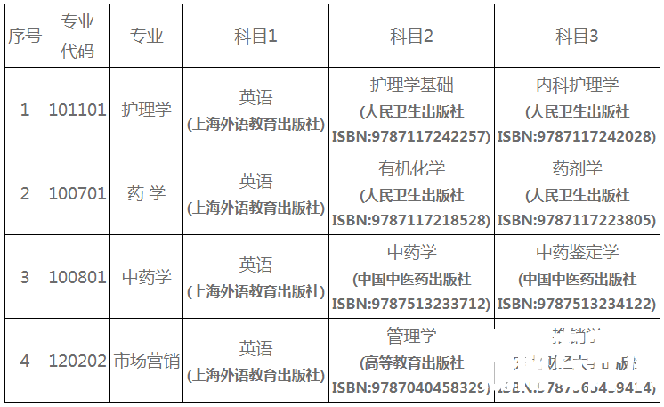 2022年湖南中医药大学湘杏学院专升本招生章程发布！