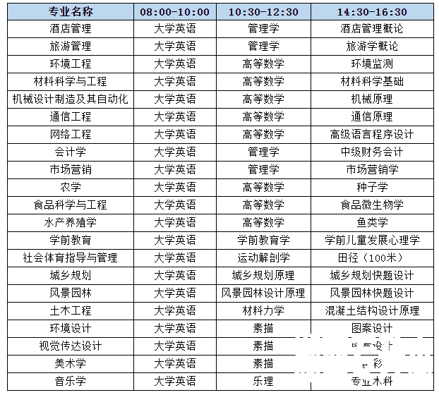 湖南文理学院专升本考试考生须知