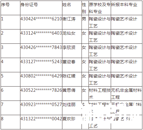 2021年湖南工业大学专升本建档立卡及退役士兵考生名单