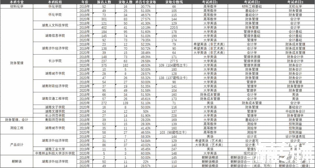 湖南专升本考试本科专业历年报考及录取情况