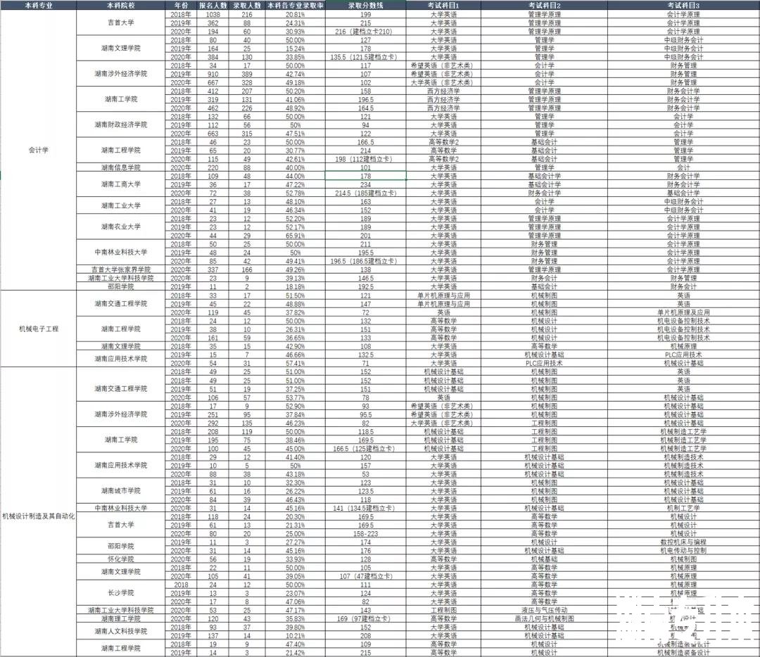 湖南专升本考试本科专业历年报考及录取情况