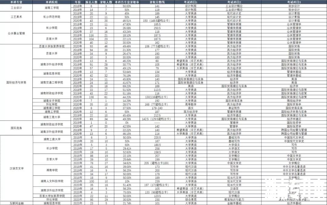 湖南专升本考试本科专业历年报考及录取情况