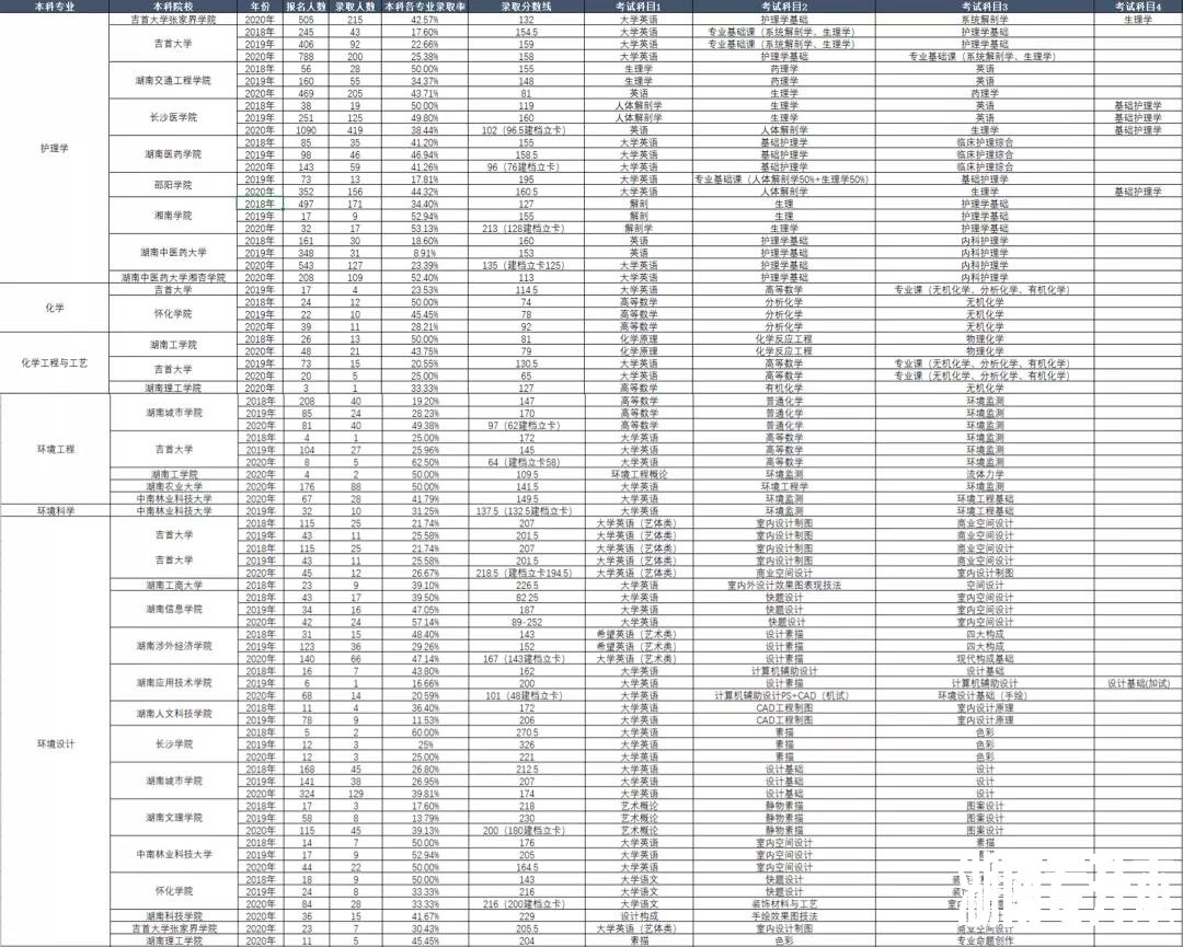 湖南专升本考试本科专业历年报考及录取情况