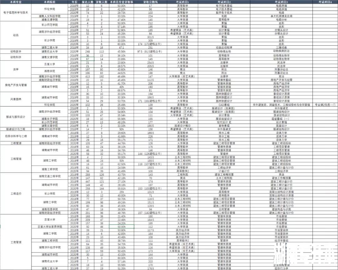 湖南专升本考试本科专业历年报考及录取情况