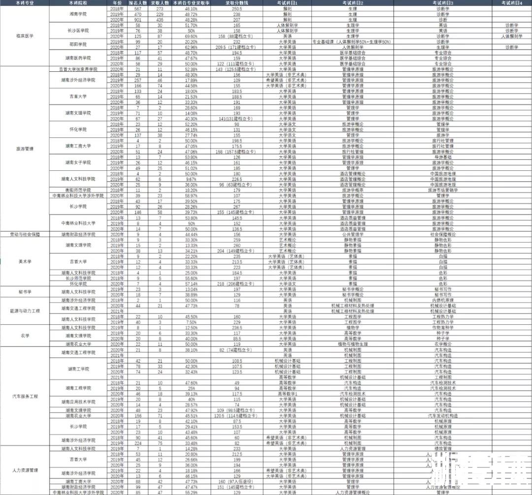 湖南专升本考试本科专业历年报考及录取情况