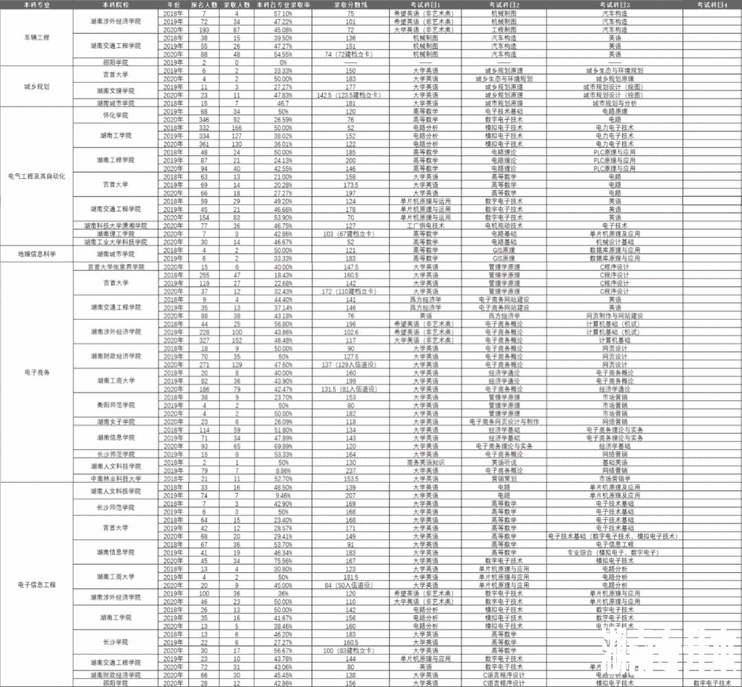 湖南专升本考试本科专业历年报考及录取情况