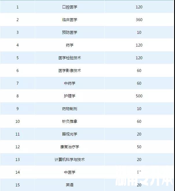 2021年湖南专升本6所学校招生计划汇总！