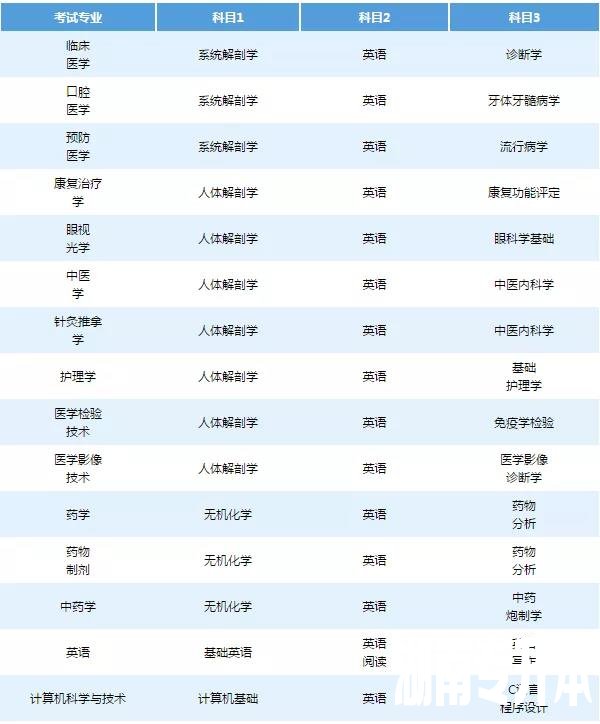 2021年湖南专升本6所学校招生计划汇总！