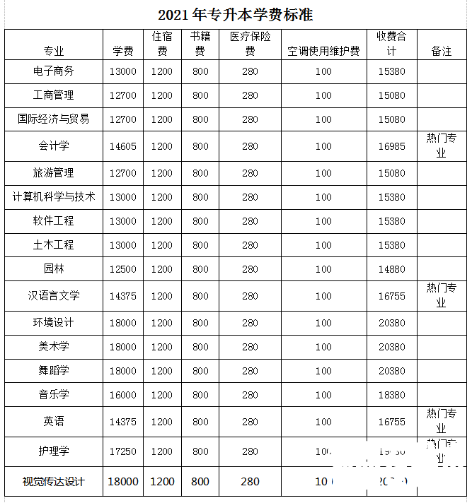 2021年湖南专升本6所学校招生计划汇总！