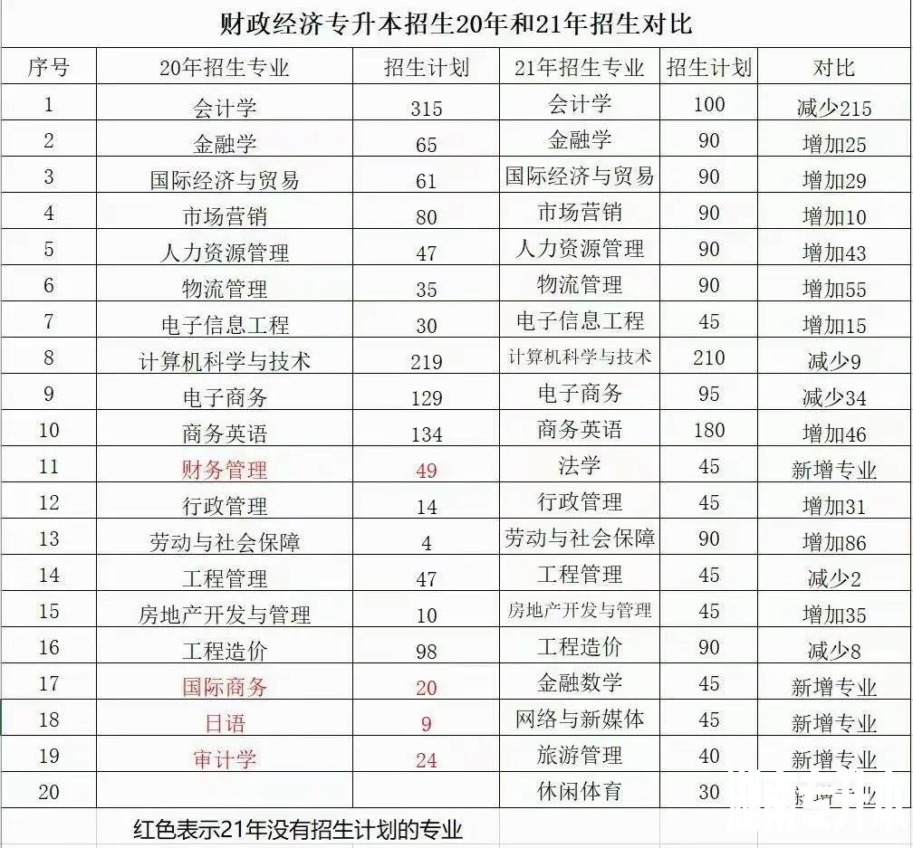 2021年湖南专升本6所学校招生计划汇总！