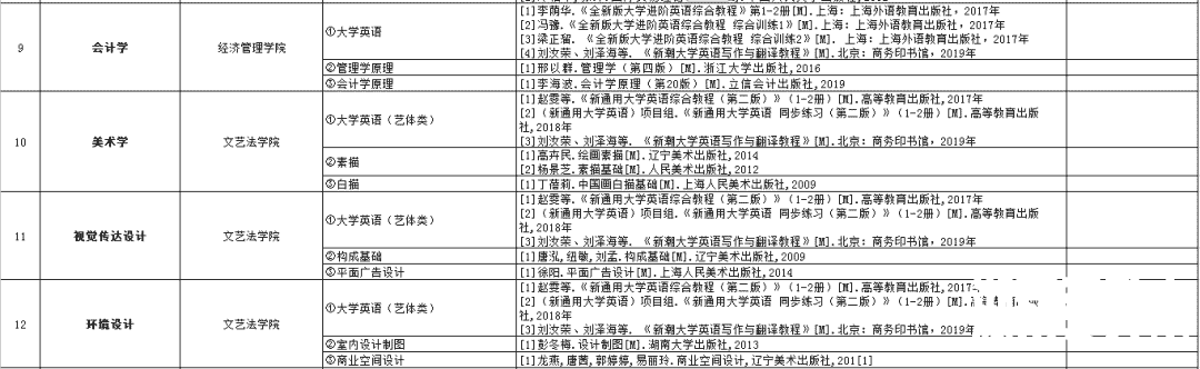 2021年湖南专升本6所学校招生计划汇总！
