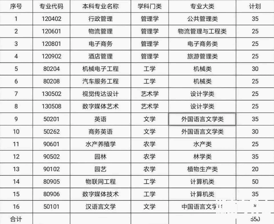 2021年湖南专升本6所学校招生计划汇总！
