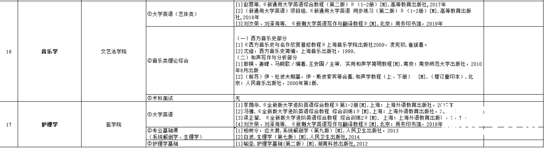 2021年湖南专升本6所学校招生计划汇总！