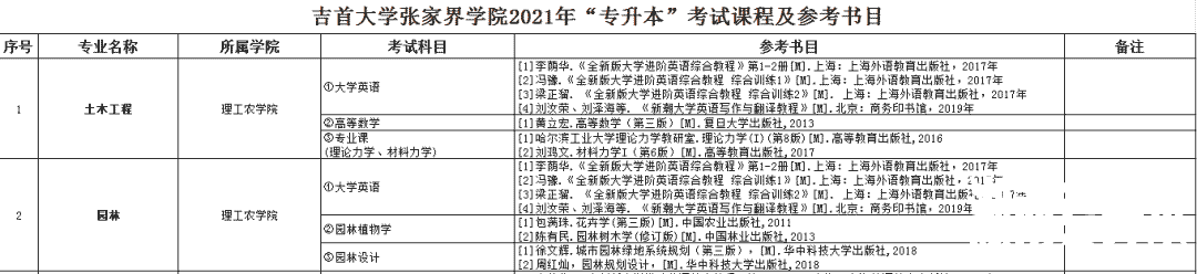 2021年湖南专升本6所学校招生计划汇总！