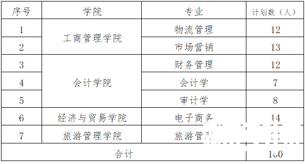 2021年湖南工商大学“专升本”招生简章