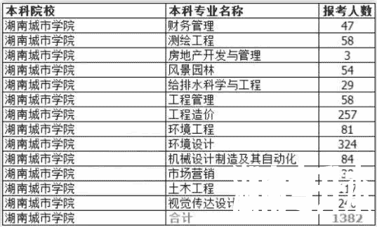 2020年湖南城市学院统招“专升本”各专业报名人数及报考专业汇总