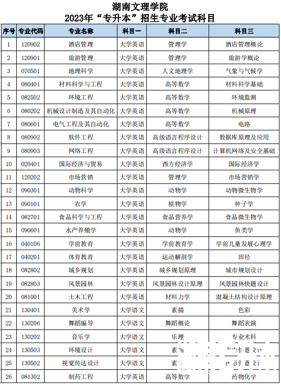 湖南文理学院专升本