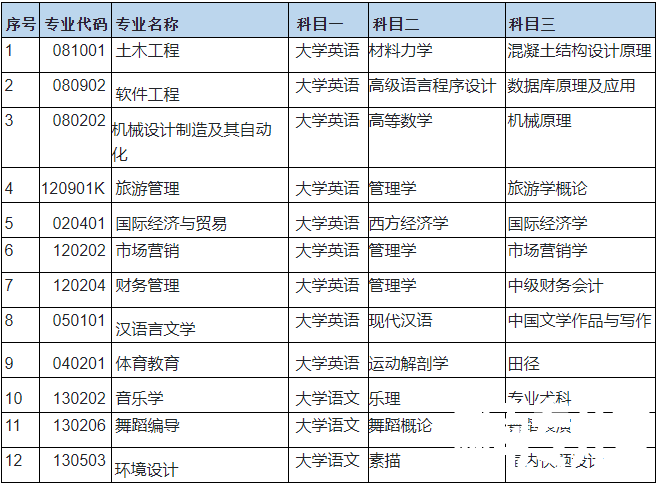 2023年湖南文理学院芙蓉学院专升本考试科目