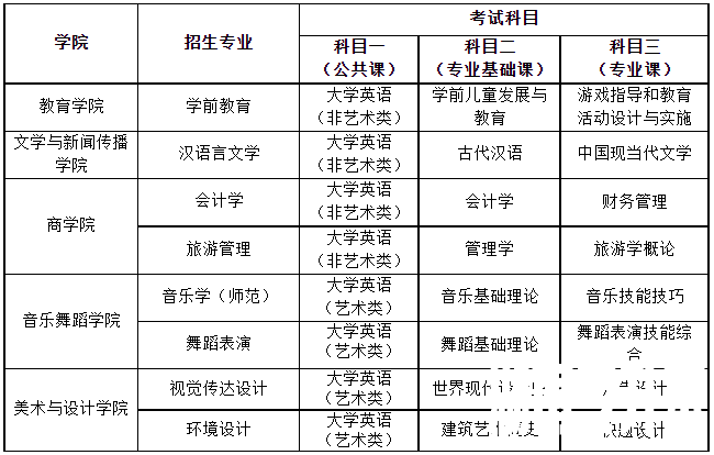 湖南第一师范学院专升本