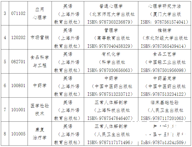 湖南中医药大学专升本