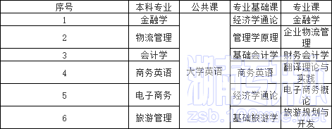 湖南工商大学专升本
