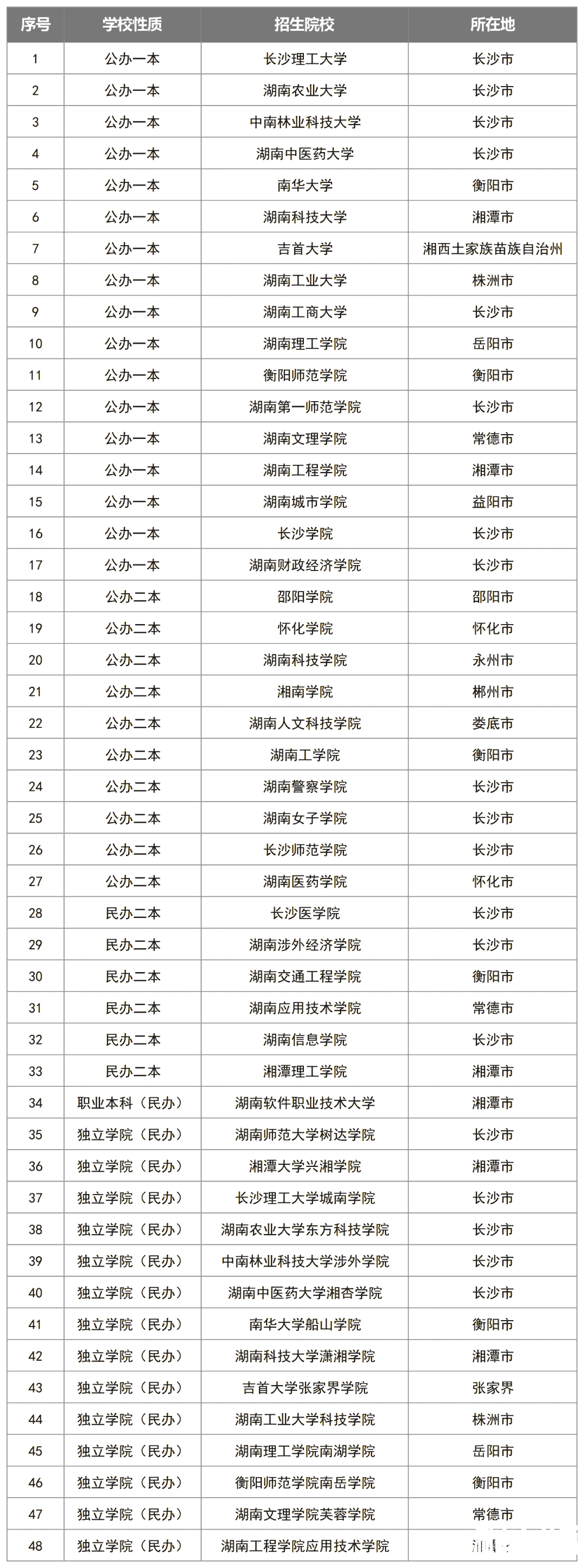 从报名到录取，2023年湖南专升本政策全面解读