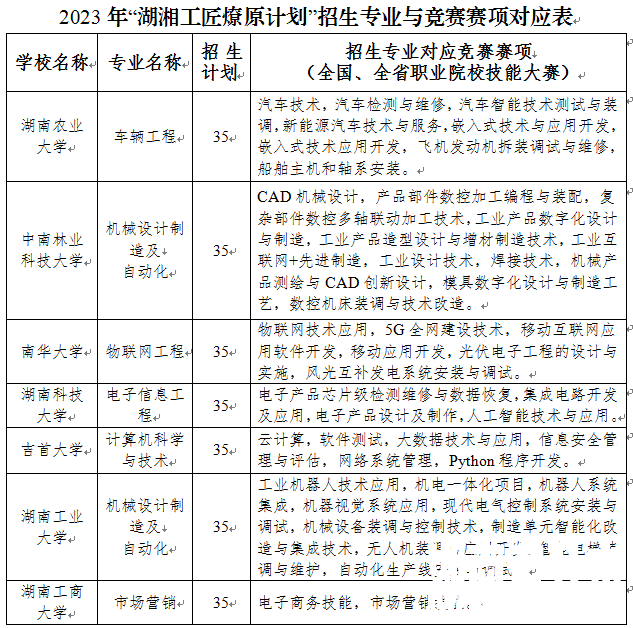 2023年湖南专升本“湖湘工匠燎原计划” 招生工作实施办法