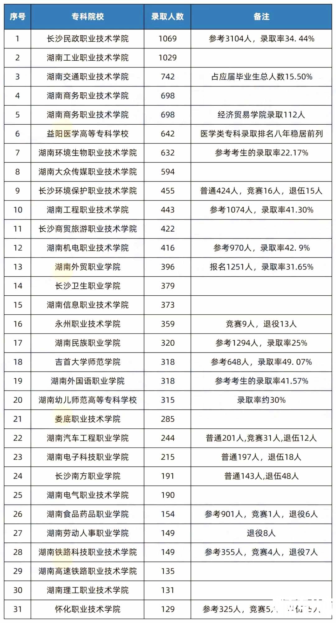 2022年湖南专升本专科院校头羊榜，第一名原来是...