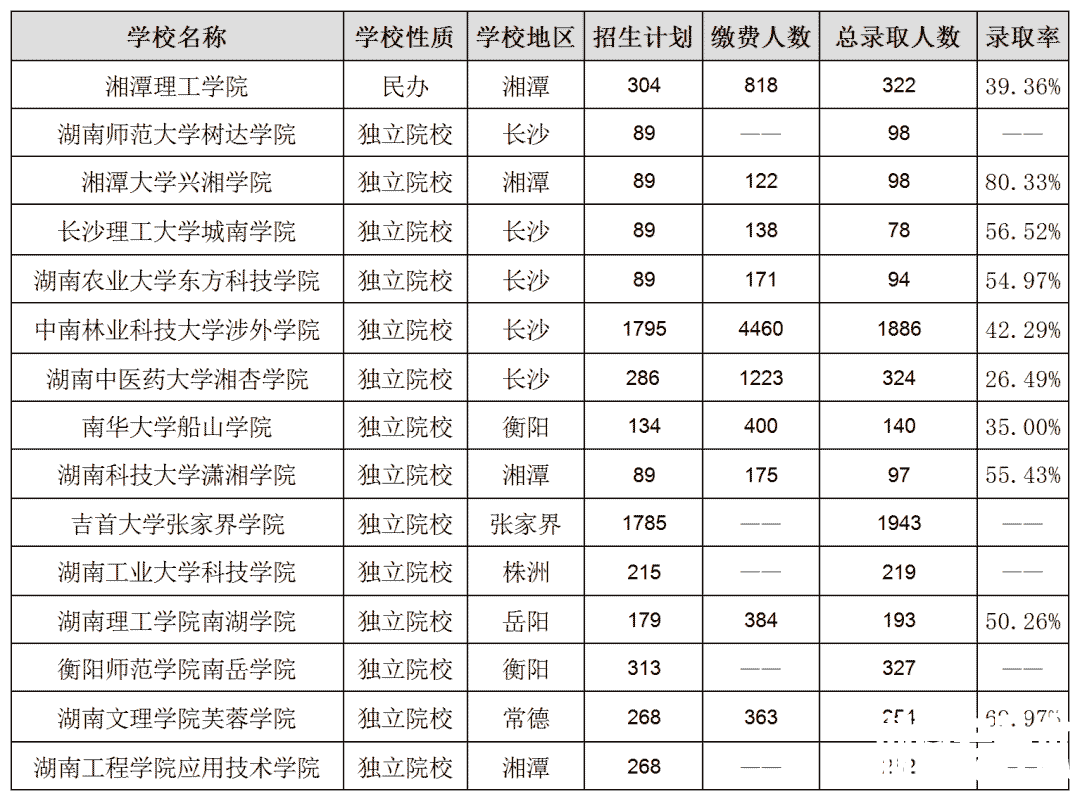 湖南专升本各院校上岸难度排名