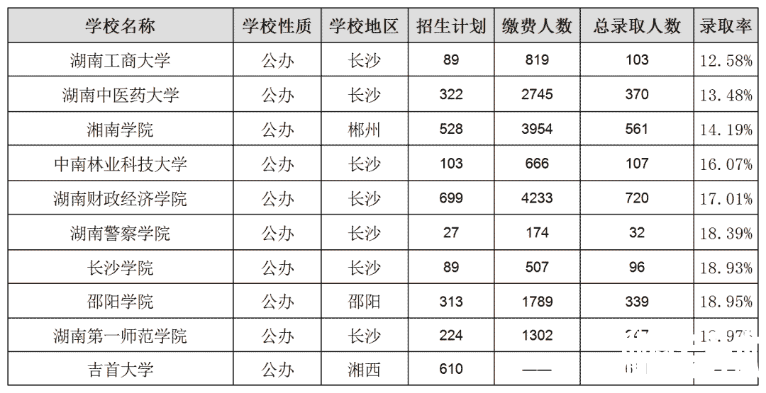 湖南专升本各院校上岸难度排名