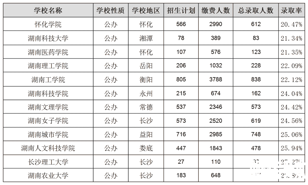 湖南专升本各院校上岸难度排名