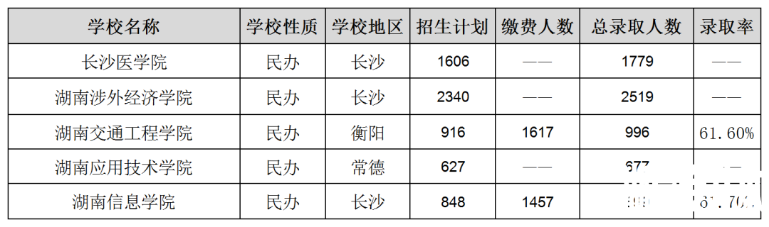 湖南专升本各院校上岸难度排名