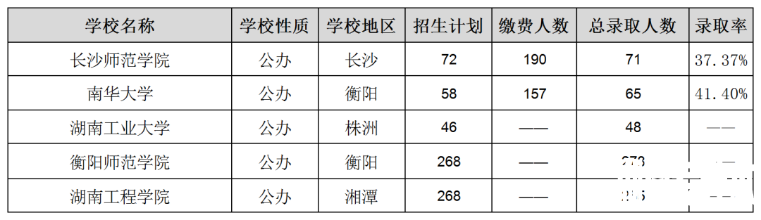 湖南专升本各院校上岸难度排名