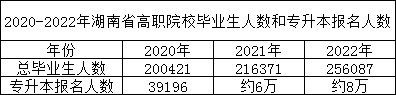 23年湖南专升本报名人数预测