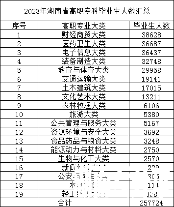 23年湖南专升本报名人数预测