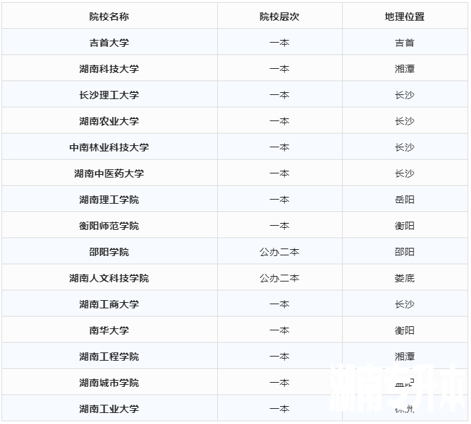 湖南专升本这几所热门一本院校没有硕士点