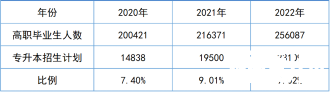 2023年湖南专升本招生趋势预测