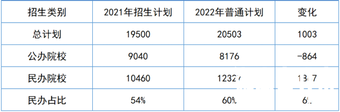 2023年湖南专升本招生趋势预测