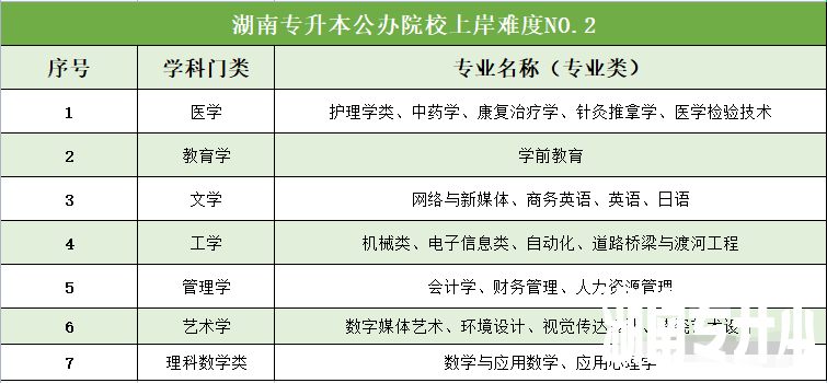 湖南专升本公办院校专业竞争难度分析