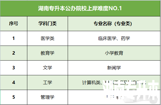 湖南专升本公办院校专业竞争难度分析