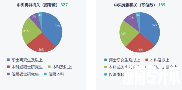 湖南专升本重要性！2023年国考报名开始！