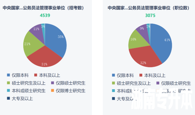 湖南专升本重要性！2023年国考报名开始！