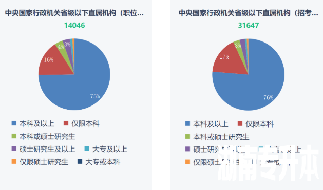 湖南专升本重要性！2023年国考报名开始！