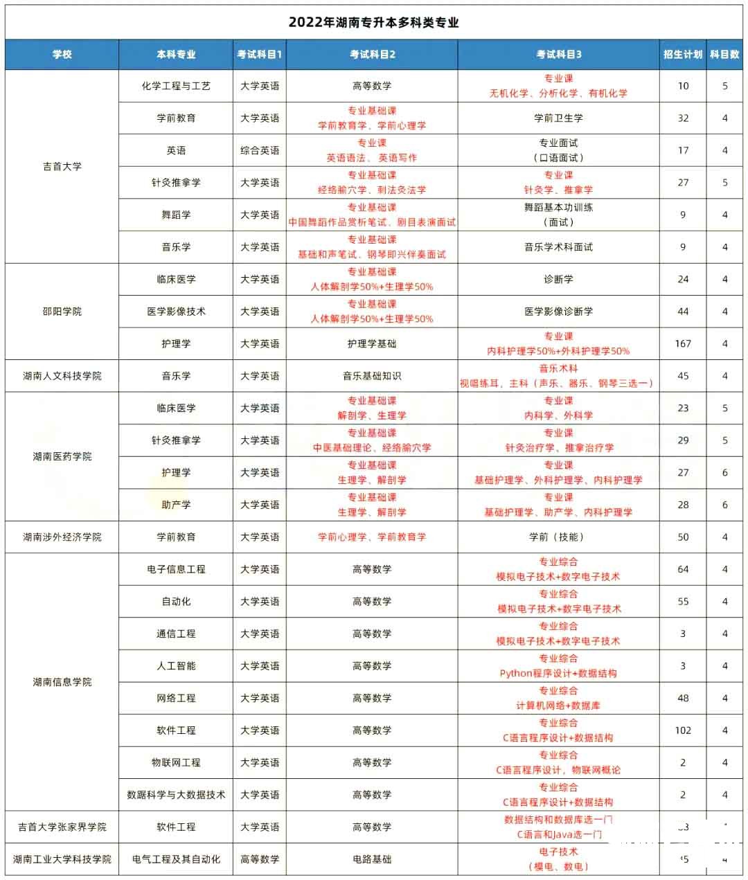 湖南专升本这些院校的专业考四科甚至更多！